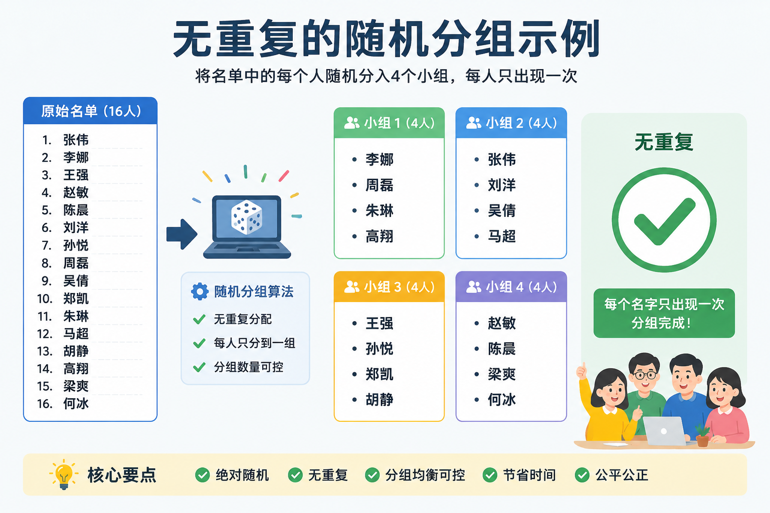 A clear instructional diagram showing a list of people names being randomly split into four groups with distinct colors, and a bold "no duplicates" checkmark symbol, in a clean classroom-friendly illustration style.