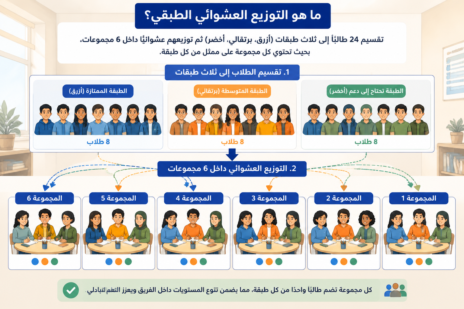 رسم توضيحي يظهر تقسيم 24 طالبًا إلى ثلاث طبقات ملونة (أزرق، برتقالي، أخضر) ثم توزيعهم عشوائيًا داخل 6 مجموعات بحيث تحتوي كل مجموعة على ممثل من كل لون.