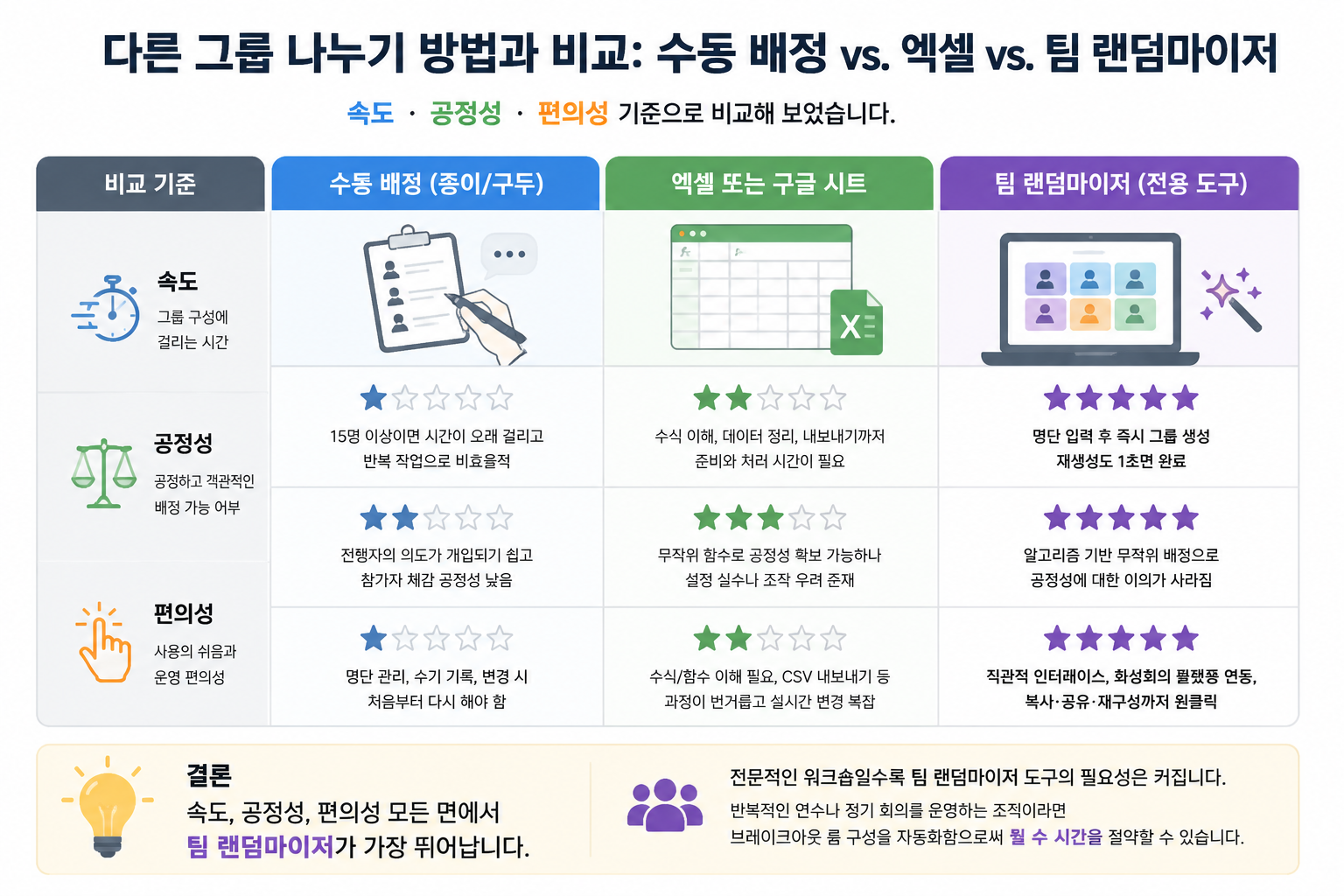 세 가지 그룹 나누기 방식(수동, 엑셀, 팀 랜덤마이저)을 속도·공정성·편의성 기준으로 비교한 인포그래픽, 각 항목이 아이콘과 함께 직관적으로 표시됨