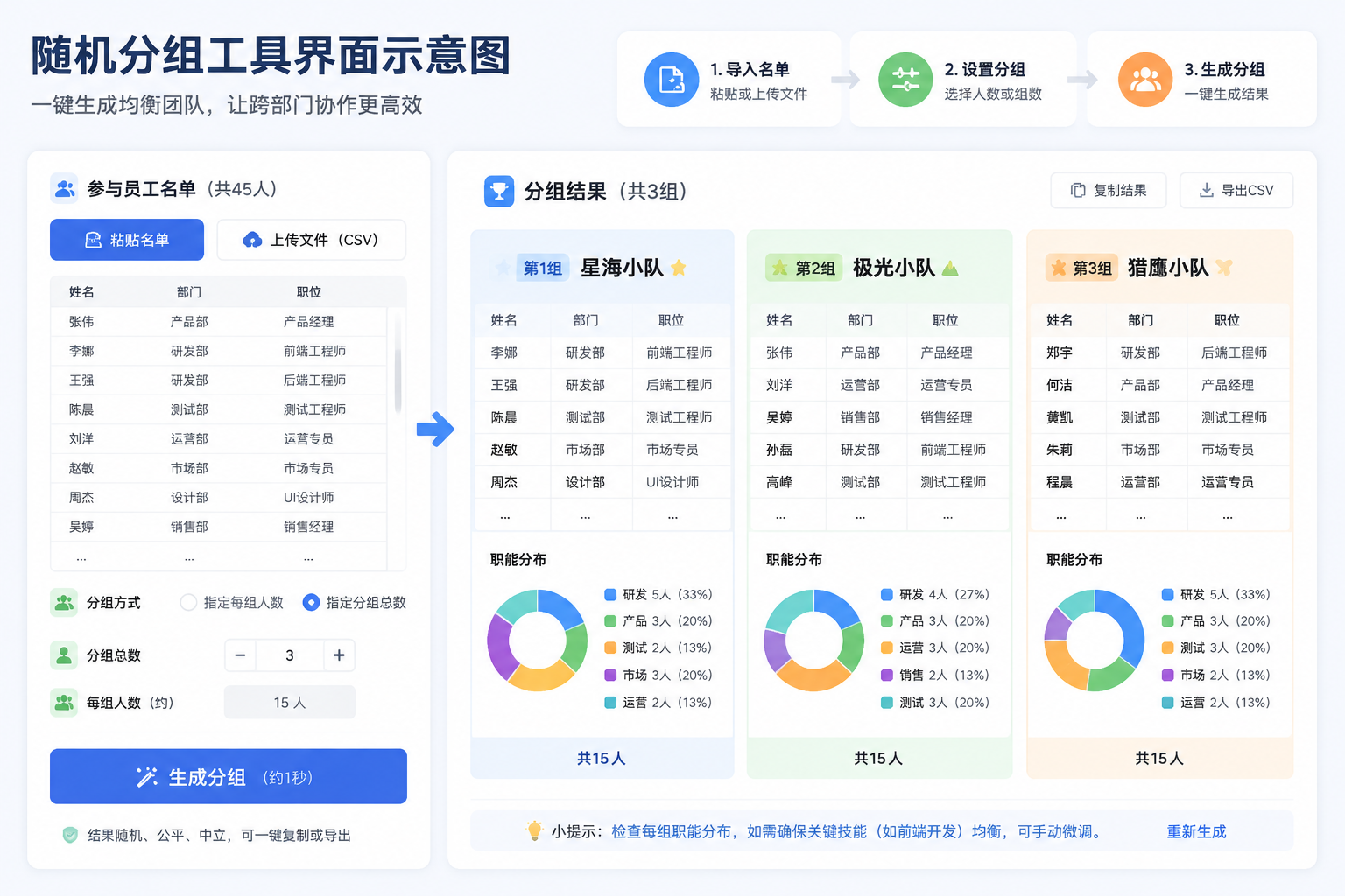 随机分组工具界面示意图,列表中有员工姓名和部门,右侧展示3个分组结果表格