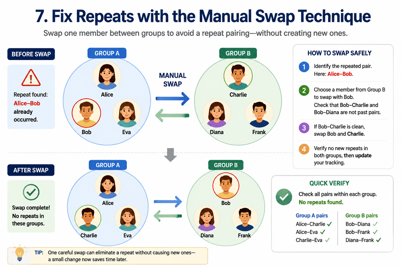 Two group circles with names and arrows showing a swap of one member between groups to avoid a repeat pairing. Simple, clean infographic.