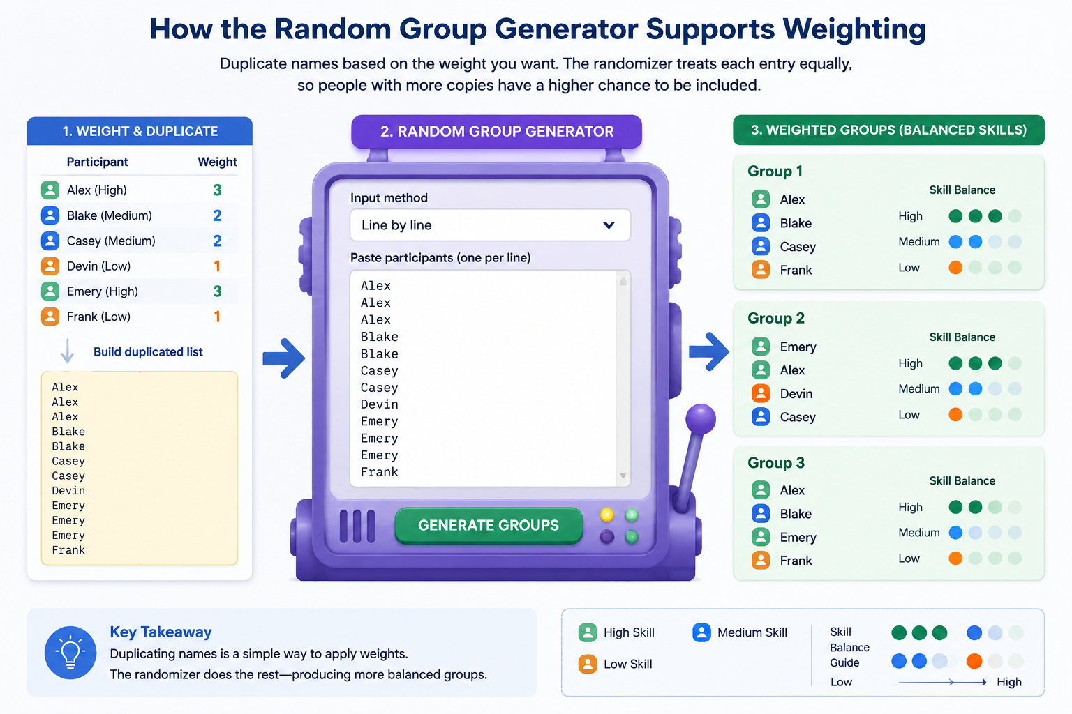 diagram showing a list of participant names with repeated entries being processed by the Random Group Generator, resulting in weighted groups with more balanced skill distribution