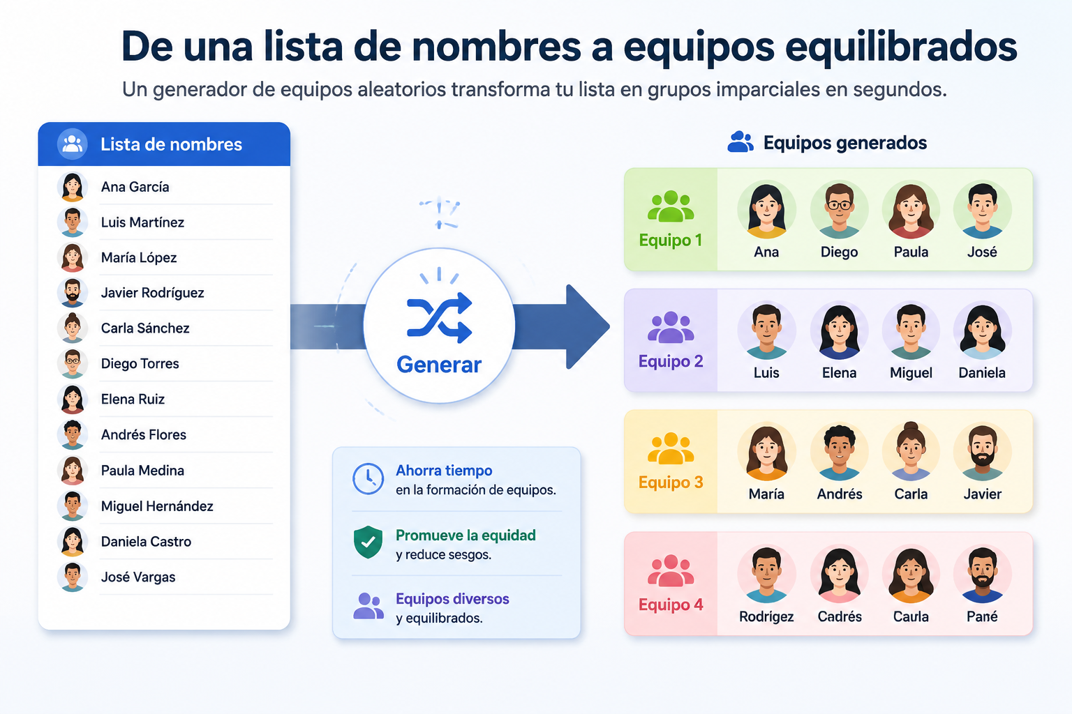 infografía que muestra un flujo de trabajo donde una lista de nombres se transforma en grupos coloreados, con iconos de personas y una flecha de “Generar”
