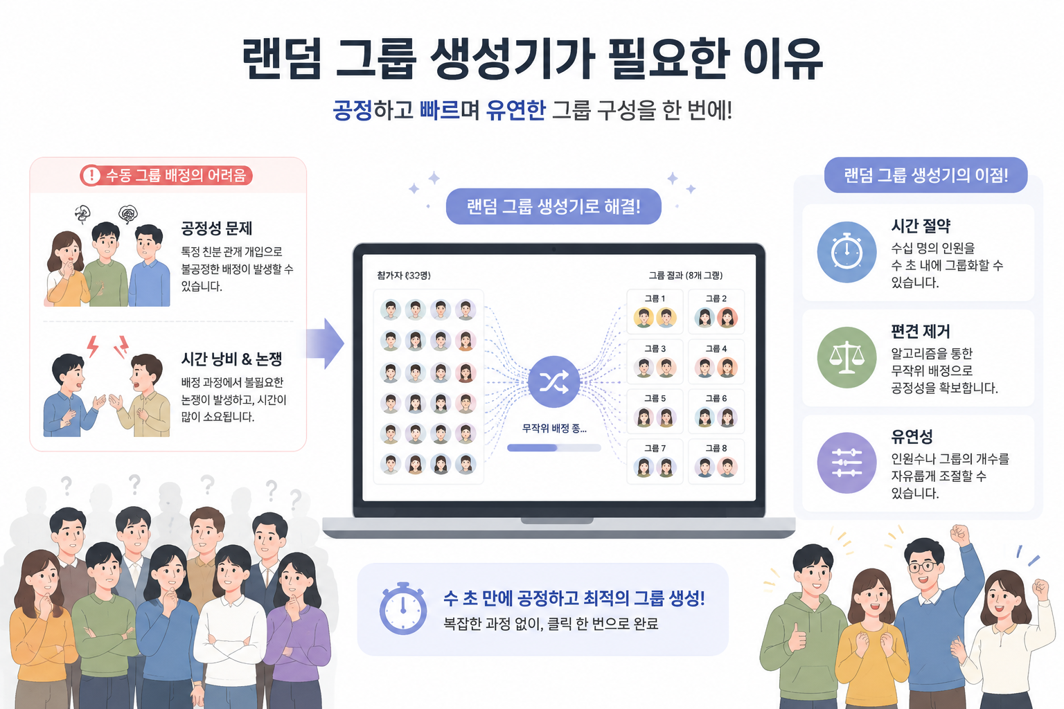 editorial knowledge graph illustration about 랜덤 그룹 생성기가 필요한 이유. Section context: 사람들을 그룹으로 나눌 때 가장 큰 어려움은 '공정성'과 '시간'입니다. 수동으로 그룹을 짜면 특정 친분 관계가 개입되거나, 배정 과정에서 불필요한 논쟁이 발생할 수 있습니다. 랜덤 그룹 생성기를 사용하면 다음과 같은 이점이 있습니다. * **시간 절약:** 수십 명의 인원을 수 초 내에 그룹화할 수 있습니다. * **