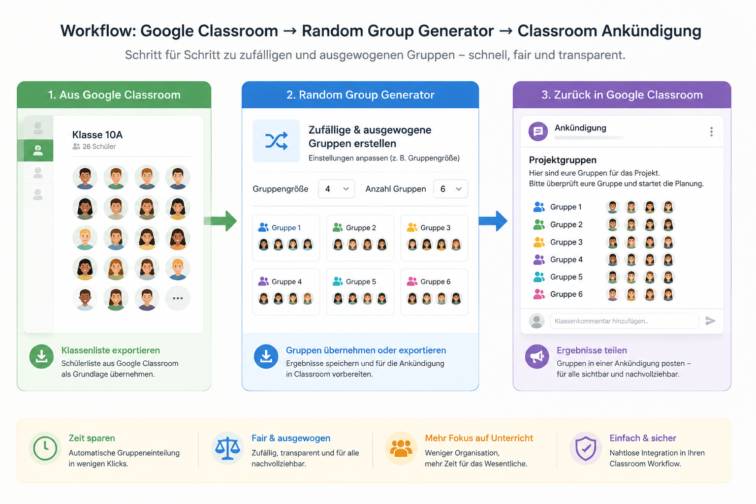 Ein Screenshot-artiges Diagramm, das den Workflow vom Google Classroom über den Random Group Generator zurück zur Classroom-Ankündigung zeigt. Klare, ruhige Farbflächen, minimalistische Symbole für Schüler, Pfeile und Gruppensymbole, ohne Logos oder Markenzeichen.