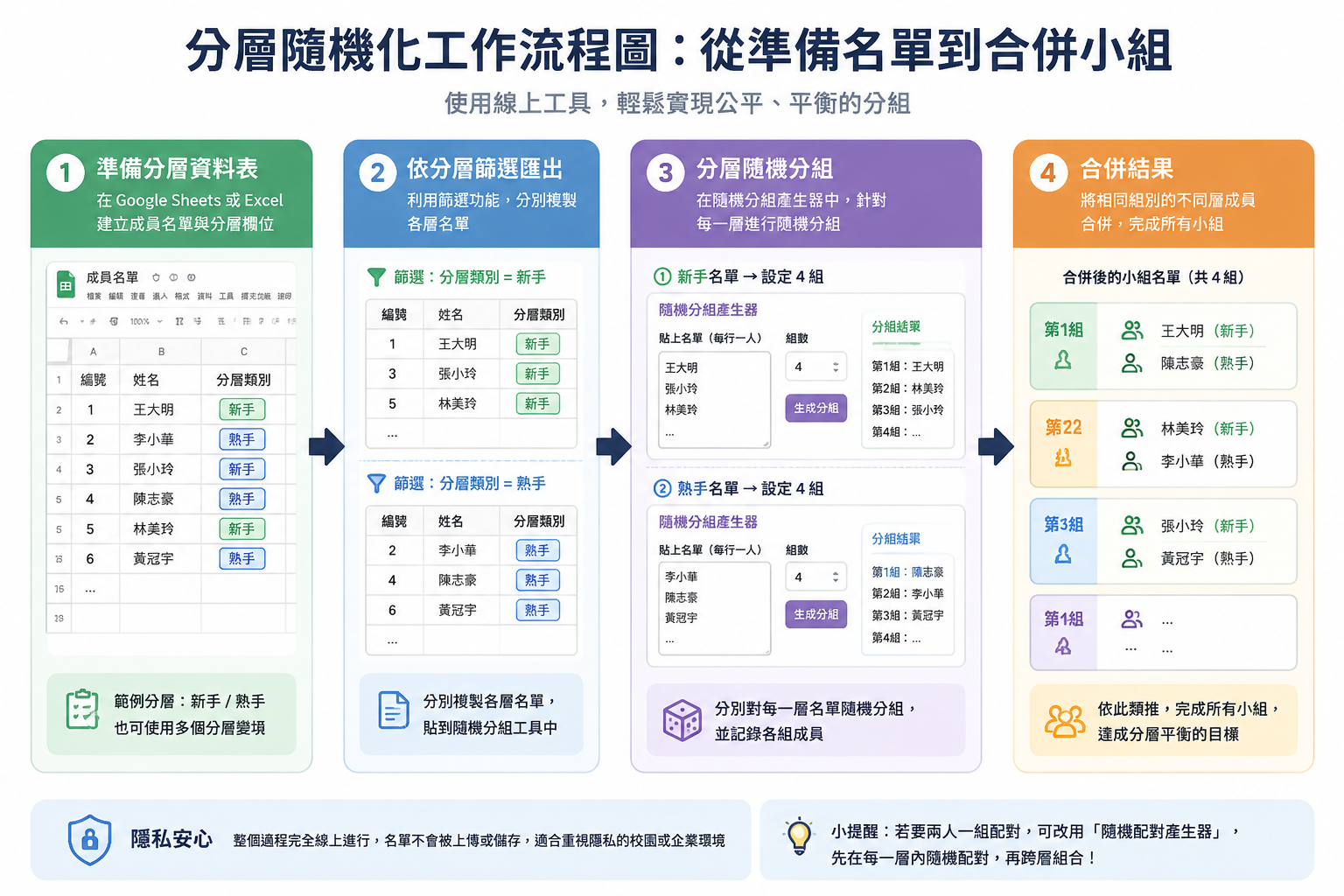 分層隨機化工作流程圖:從準備名單、篩選分層、層內隨機分組到合併小組的四個步驟,搭配對應的線上工具畫面示意