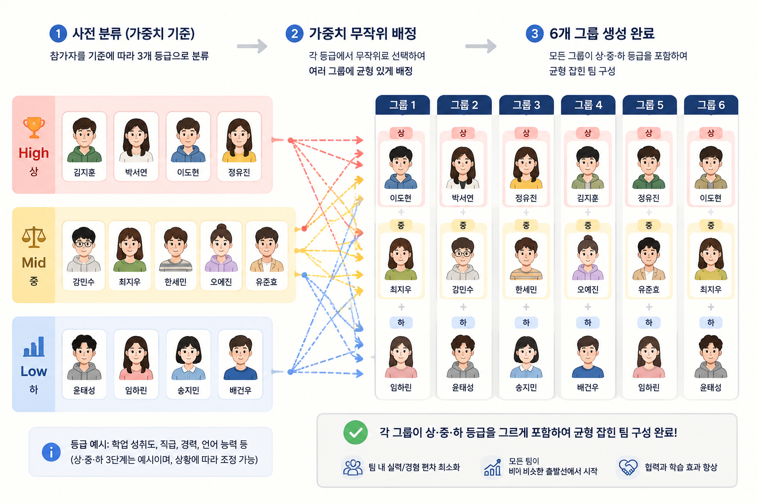 Infographic diagram showing three horizontal tiers (High, Mid, Low) with randomly ordered names flowing via zigzag arrows into six group columns
