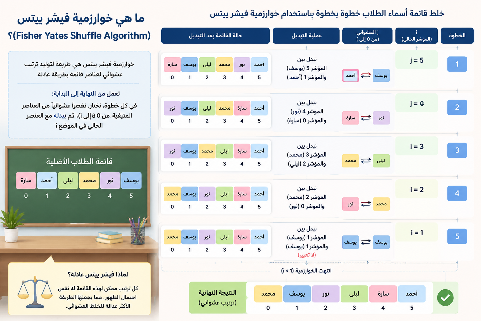 رسم توضيحي لخلط قائمة أسماء الطلاب باستخدام خوارزمية فيشر-ييتس خطوة بخطوة مع إظهار عملية التبديل العشوائي