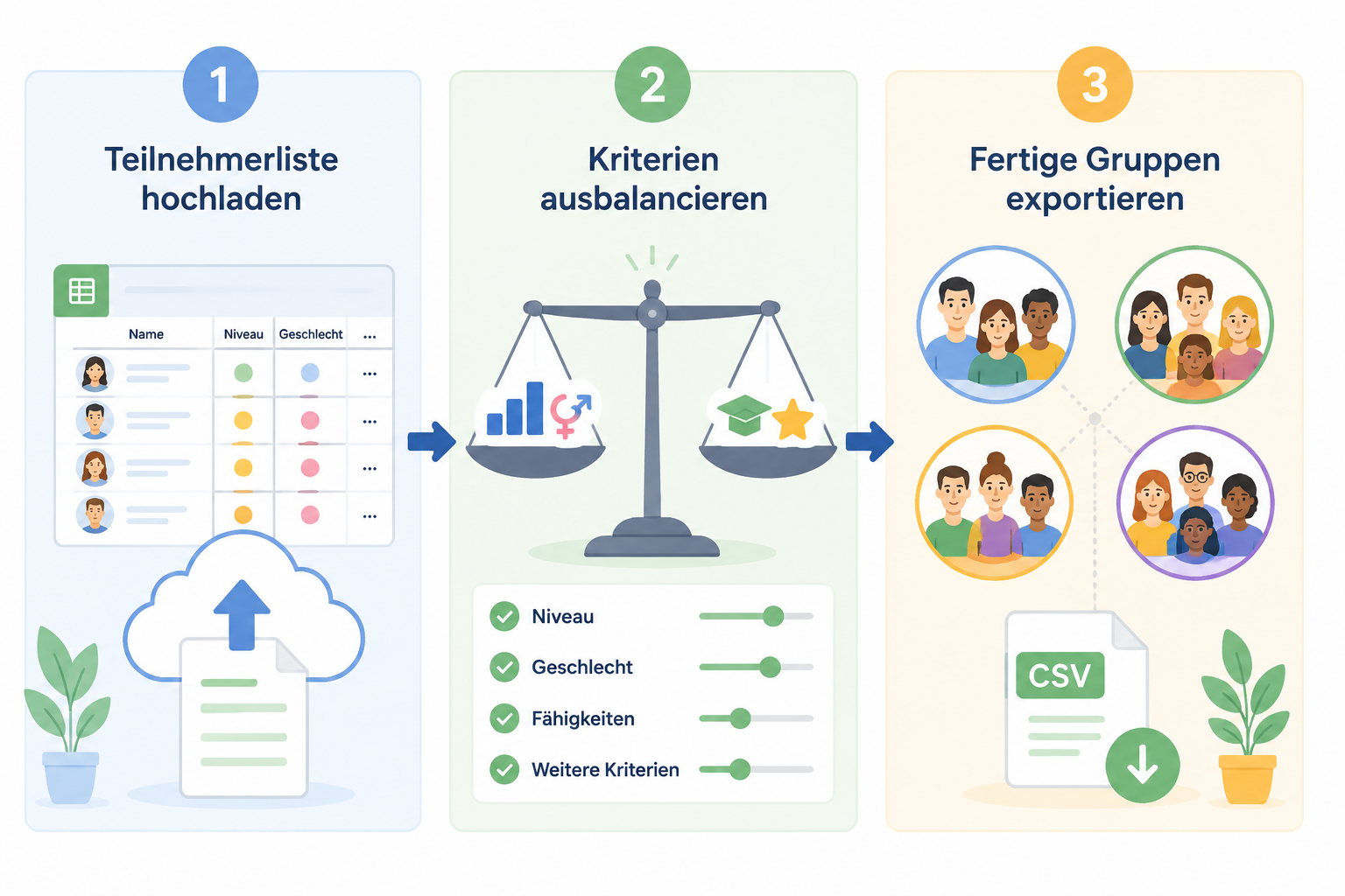 Dreischrittige Infografik in freundlichem Pastell: 1. Länderkarten-Piktogramm für „Teilnehmerliste hochladen“, 2. Waage-Piktogramm für „Kriterien ausbalancieren“, 3. Personen-Icons in farbigen Ringen für „Fertige Gruppen exportieren“ – klare Linien, keine Markenzeichen.