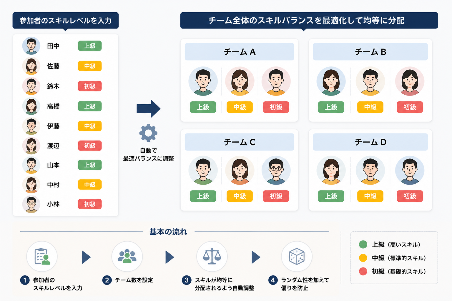 diagram showing skill levels (low, medium, high) being distributed evenly across multiple teams in a grid layout