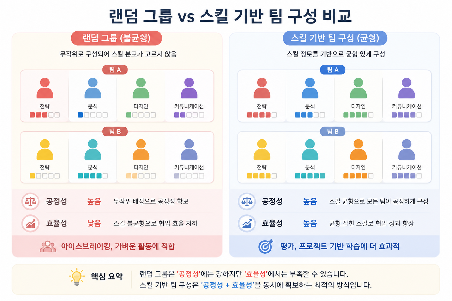 랜덤 그룹과 스킬 기반 팀 구성의 차이를 비교하는 두 개의 팀 구조 다이어그램 (불균형 vs 균형)을 단순한 색상 블록으로 표현