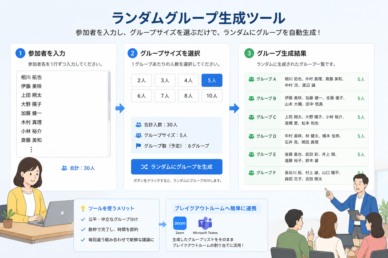 ランダムグループ生成ツールのシンプルなインターフェース図。参加者名を入力し、グループサイズを選ぶステップが示されている