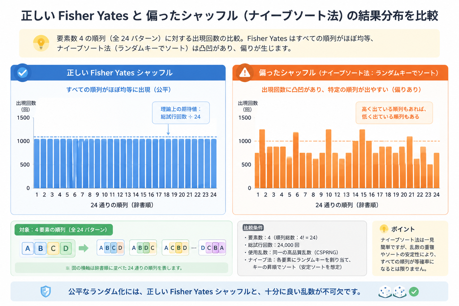 正しいFisher-Yatesと偏ったシャッフル(ナイーブソート法)の結果分布を比較する棒グラフ。4要素の順列全24パターンに対し、Fisher-Yatesは均等だが、ナイーブ法では凸凹がある様子を示す。