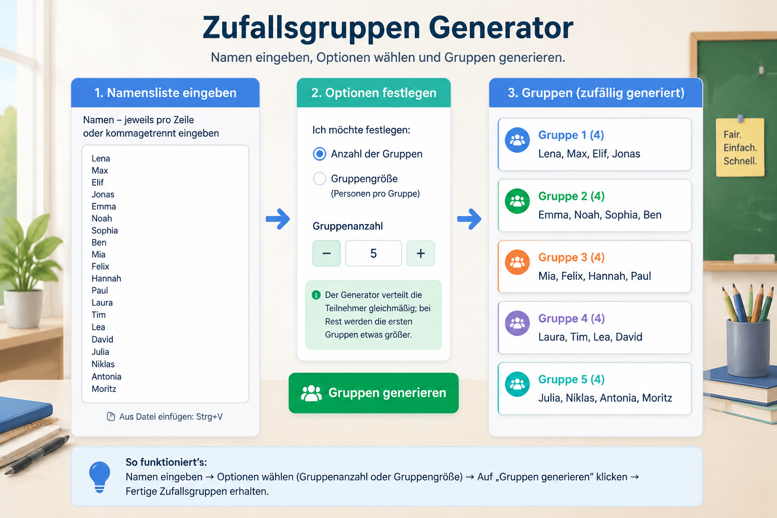 Schematische Darstellung des Zufallsgruppen-Generators mit einer Namensliste links und den generierten Gruppen rechts, dazu die Option „Gruppenanzahl“ und ein Generieren-Button.