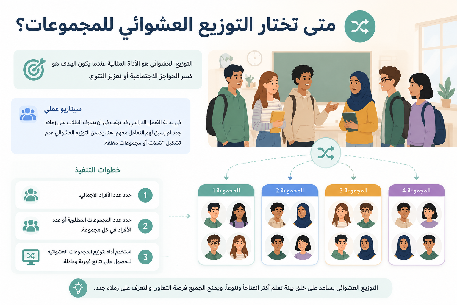 editorial knowledge graph illustration about متى تختار التوزيع العشوائي للمجموعات؟. Section context: التوزيع العشوائي هو الأداة المثالية عندما يكون الهدف هو كسر الحواجز الاجتماعية أو تعزيز التنوع. **سيناريو عملي:** في بداية الفصل الدراسي، قد ترغب في أن يتعرف ا