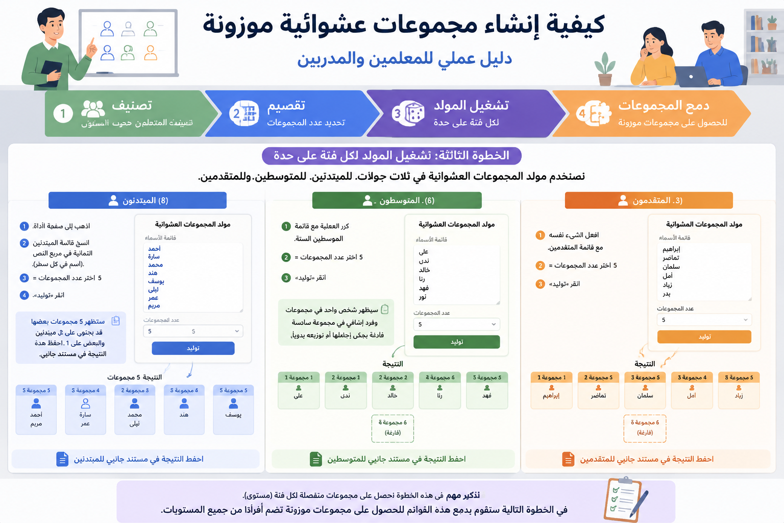 رسم بياني يوضح خطوات إنشاء مجموعات موزونة: تصنيف، تقسيم، تشغيل المولد، دمج المجموعات، مع ألوان لكل خطوة