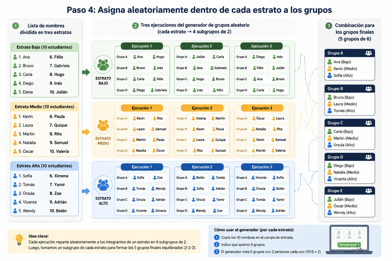 Flujo de trabajo: lista de nombres dividida en tres estratos coloreados, luego tres ejecuciones del generador de grupos aleatorio mostrando cómo cada estrato produce cuatro subgrupos de dos, que se combinan en los grupos finales