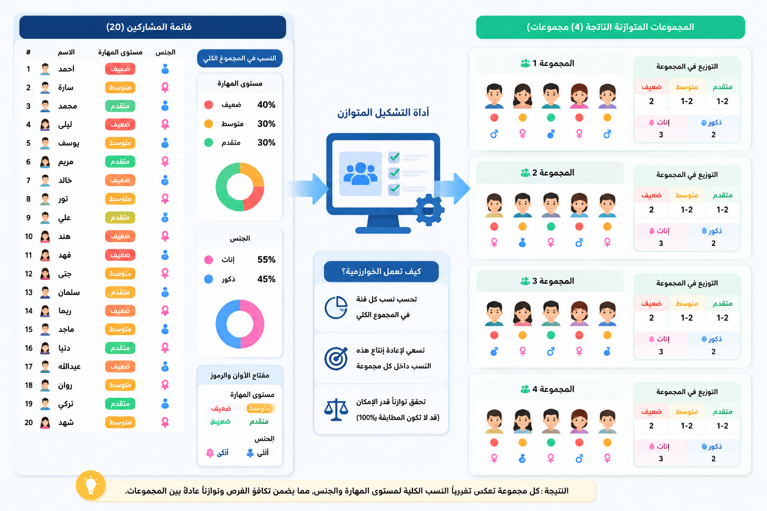 An educational diagram illustrating balanced group formation. A list of 20 participants with attributes "skill level" and "gender" is processed by a digital tool, resulting in 4 groups, each showing a similar pattern of colors representing these attributes.