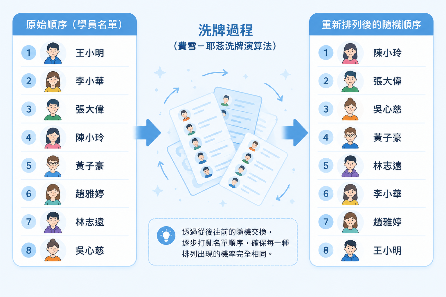 一張乾淨的示意圖,左側顯示一個學員名單的原始順序,中間以箭頭表示洗牌過程,右側顯示重新排列後的隨機順序,配色以淺藍、白色為主,視覺風格簡潔、教學感強。
