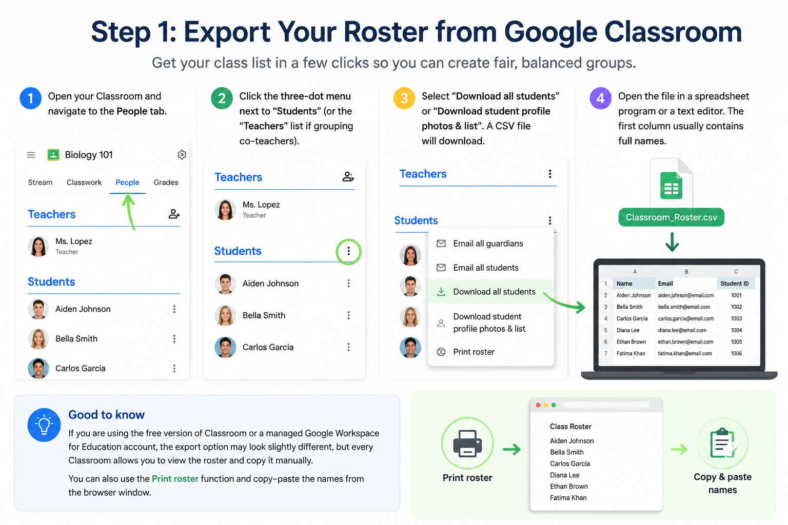 step-by-step illustration showing the People tab in Google Classroom, the download menu, and the resulting CSV list of student names