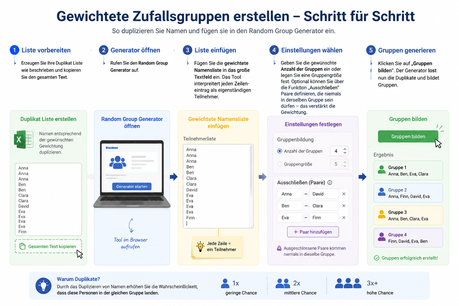 Infografik, die den Prozess des Duplizierens von Namen in einer Textliste und das Einfügen in den Random Group Generator veranschaulicht.