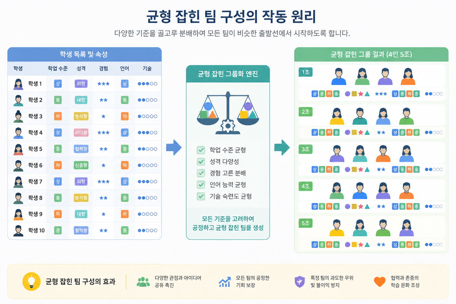 A clean instructional diagram showing a list of students with attributes like skill level, personality, and experience entering a balanced grouping engine, which then outputs several evenly distributed groups. Simple shapes and calm colors, no real faces or logos.
