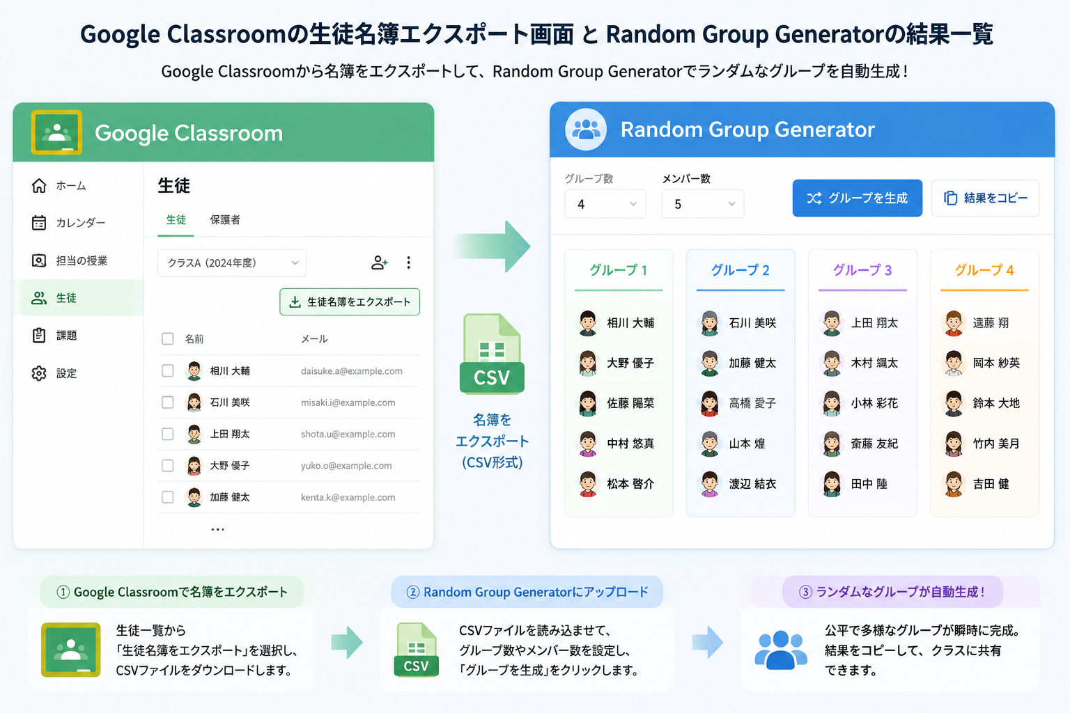 Google Classroomの生徒名簿エクスポート画面とRandom Group Generatorの結果一覧を並べたシンプルな解説図