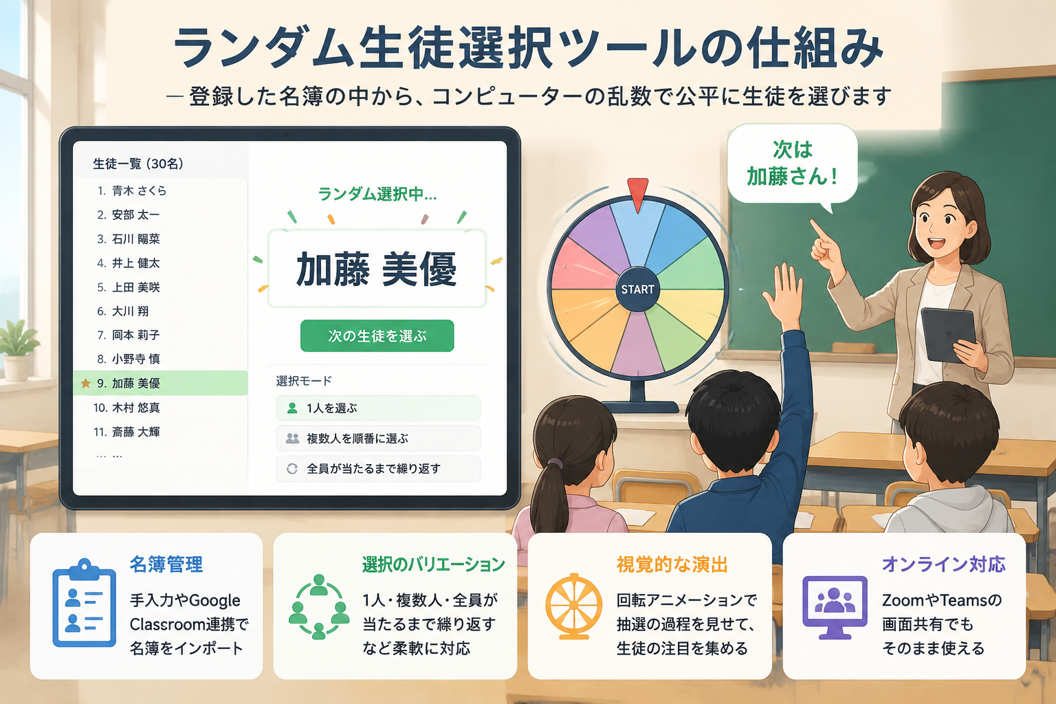 A diagram showing a list of student names on a screen, with one name highlighted as the random pick, next to icons of a spinning wheel and a classroom.