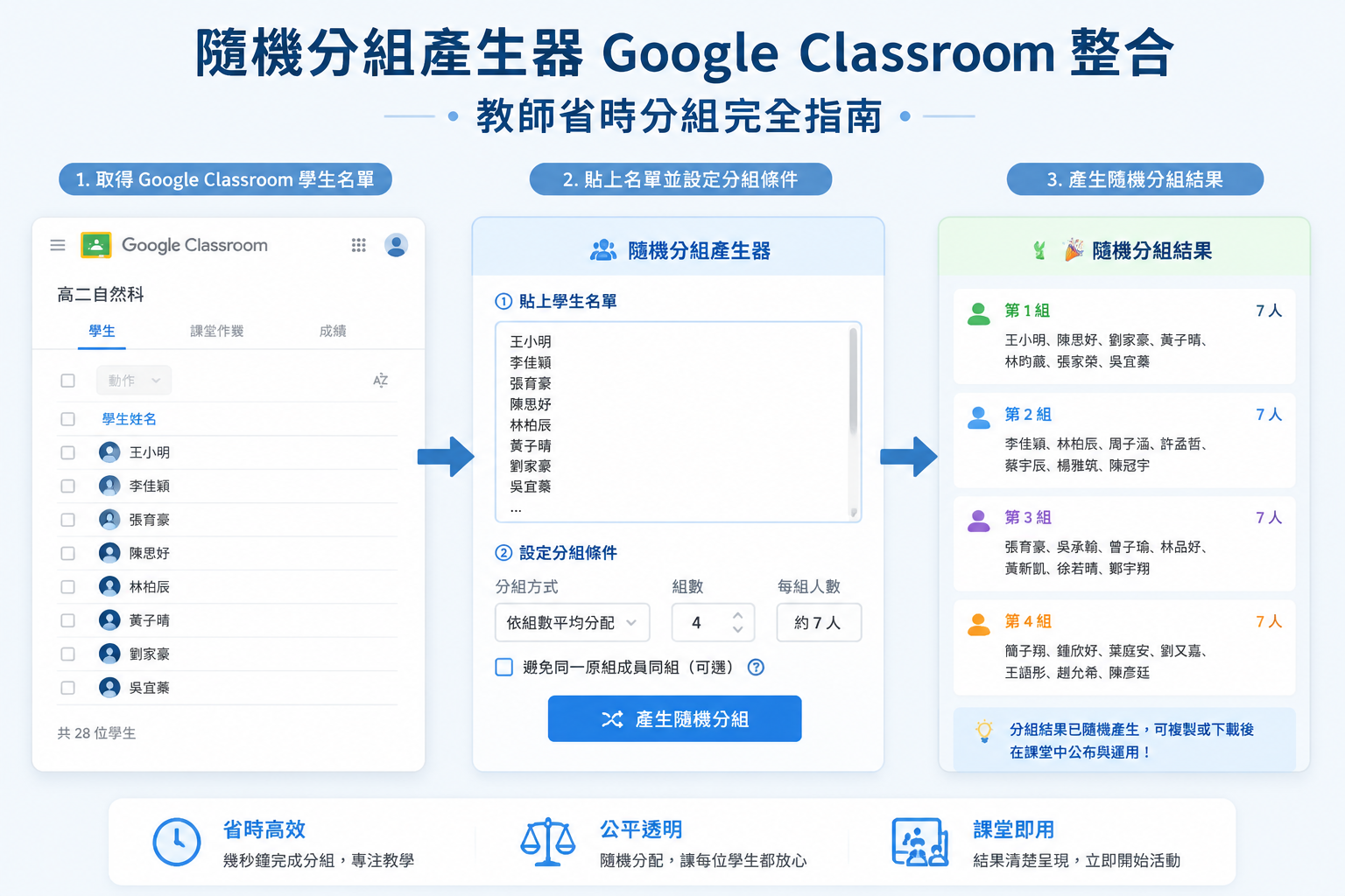 一張乾淨的圖表,左側顯示 Google Classroom 學生名單畫面,箭頭指向中間的隨機分組產生器輸入欄位,右側則顯示已經分好的小組列表,整體風格以淺藍與白色為主,適合教學情境