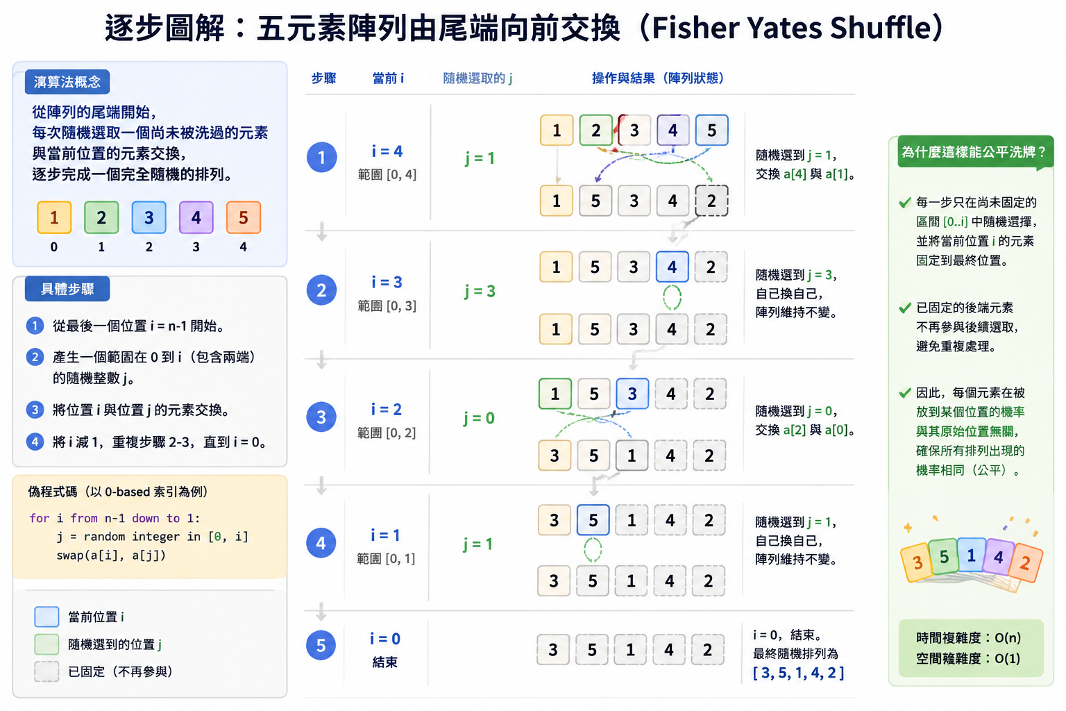 逐步圖解,展示一個五元素的陣列如何由尾端向前交換,每次隨機選取一個未固定位置進行互換,最終形成隨機順序
