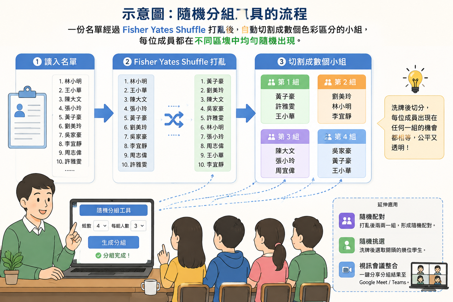 示意圖:隨機分組工具的流程——一份名單經過 Fisher-Yates Shuffle 打亂後,自動切割成數個色彩區分的小組,每位成員都在不同區塊中均勻隨機出現
