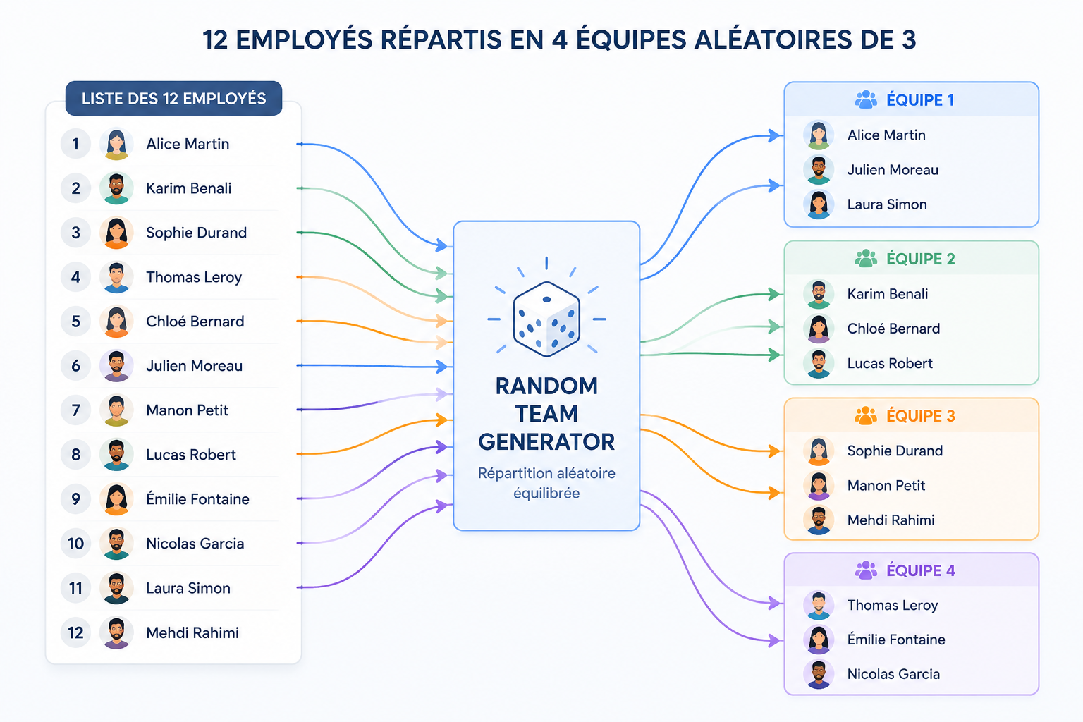 A simple diagram showing a list of 12 employee names being divided into 4 groups of 3 by a random generator, with arrows linking each name to a colored group box.
