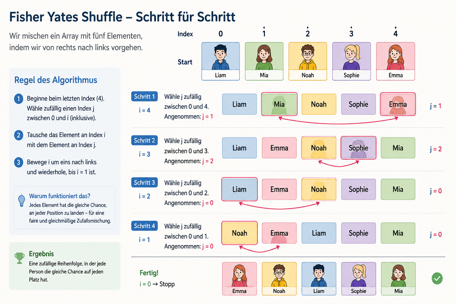 Diagramm eines Arrays mit fünf farbigen Elementen. Pfeile zeigen die Rückschritte des Algorithmus, wobei jedes Element mit einem zufälligen Element links von ihm getauscht wird.