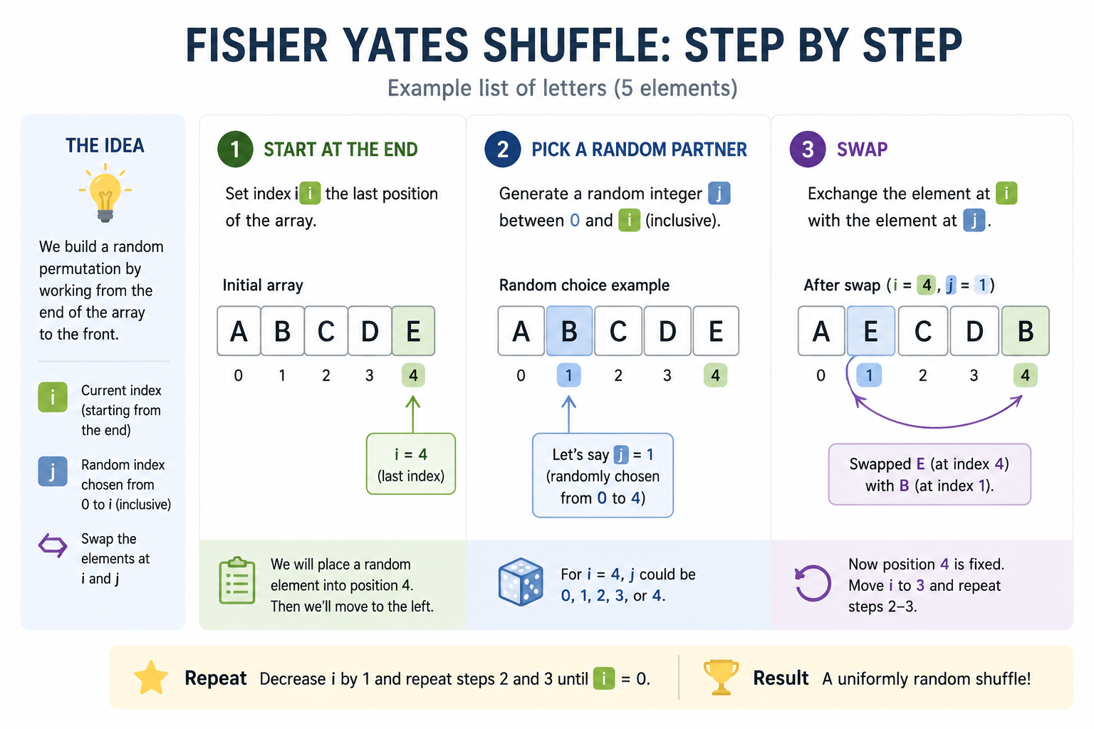Step-by-step diagram of the Fisher-Yates shuffle swapping elements from the end of an array to the front, with indices and random numbers highlighted.