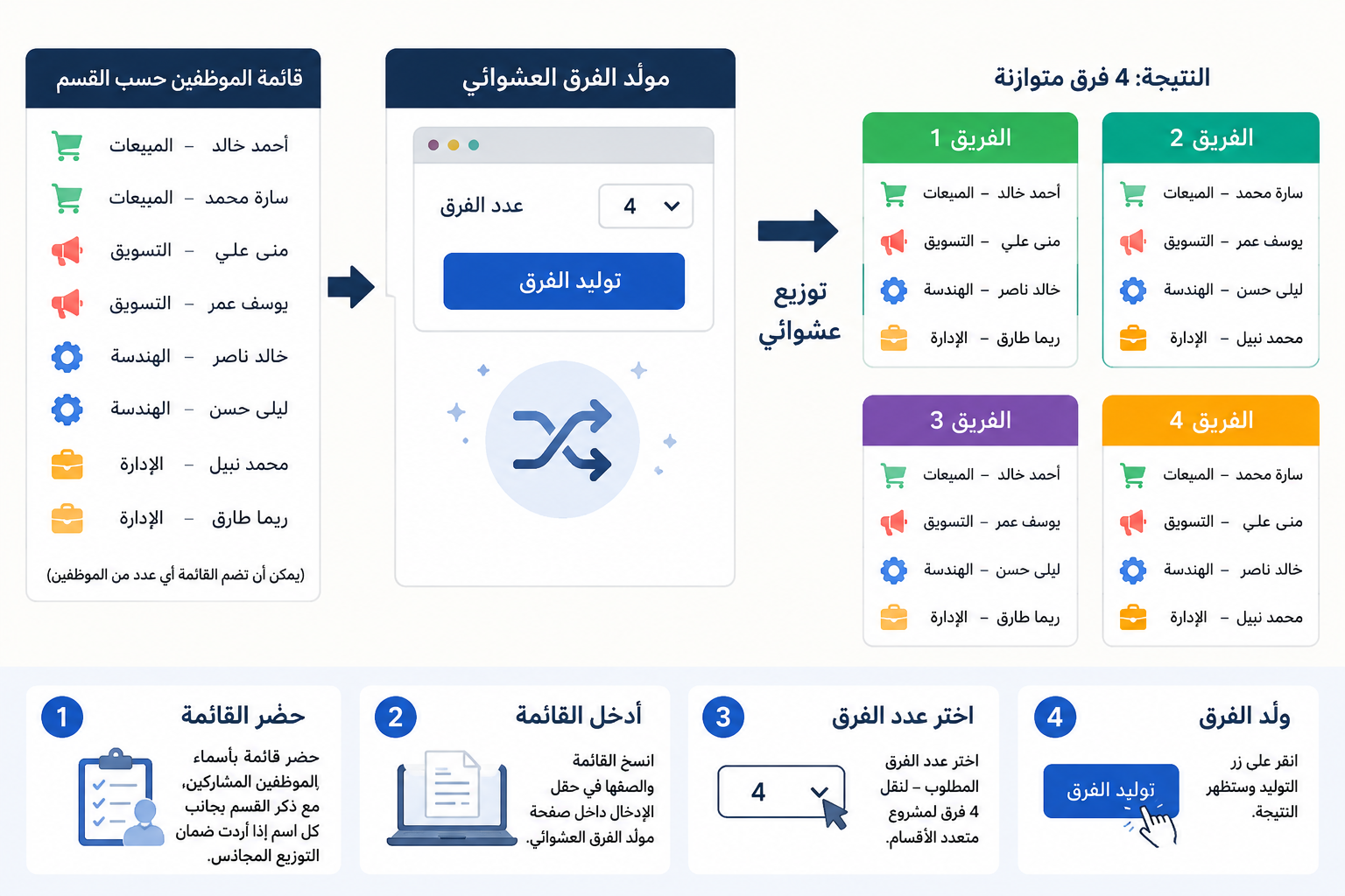 رسم توضيحي يُظهر أربع فرق مختلفة الألوان تضم أيقونات صغيرة تمثّل أقساماً مثل المبيعات والتسويق والهندسة، مع أسهم تشير إلى عملية التوزيع العشوائي