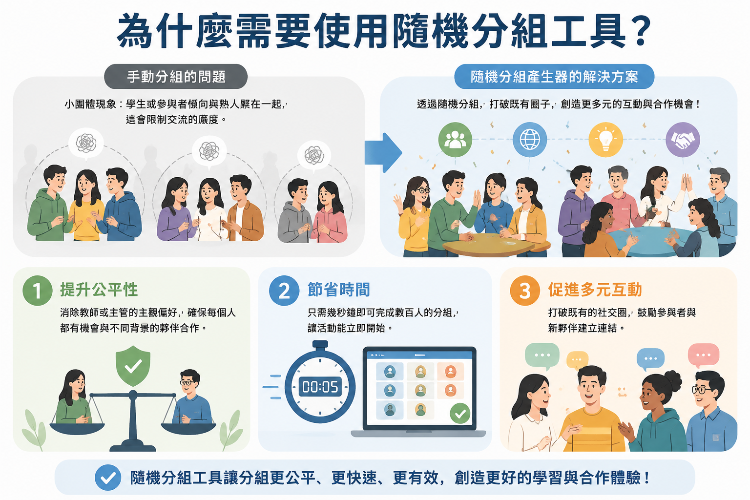 editorial knowledge graph illustration about 為什麼需要使用隨機分組工具？. Section context: 手動分組往往會導致「小團體」現象，學生或參與者傾向與熟人聚在一起，這會限制交流的廣度。使用隨機分組產生器有以下優點： 1. **提升公平性**：消除教師或主管的主觀偏好，確保每個人都有機會與不同背景的夥伴合作。 2. **節省時間**：只需幾秒鐘即可完成數百人的分組，讓活動能立即開始。 3. **促進多元互動**：打破既有的社交圈，鼓勵參與者與新夥伴建立連結。,