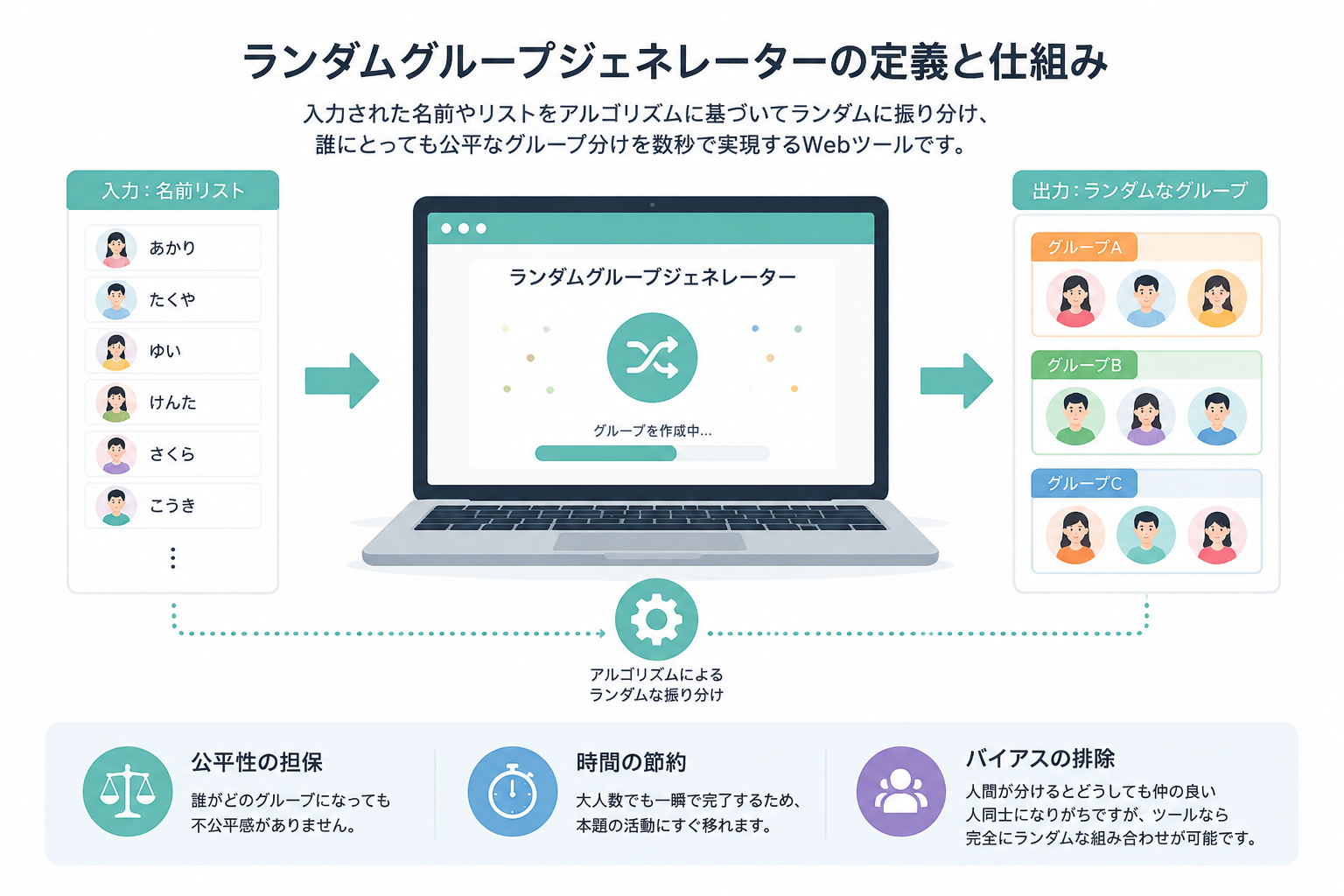 editorial knowledge graph illustration about ランダムグループジェネレーターの定義と仕組み. Section context: ランダムグループジェネレーターとは、入力された名前やリストをアルゴリズムに基づいてランダムに振り分けるWebツールです。手作業でカードを引いたり、くじを作ったりする手間を省き、誰にとっても公平な結果を数秒で導き出します。, locale ja, soft light, minimal text, clear subject, web articl