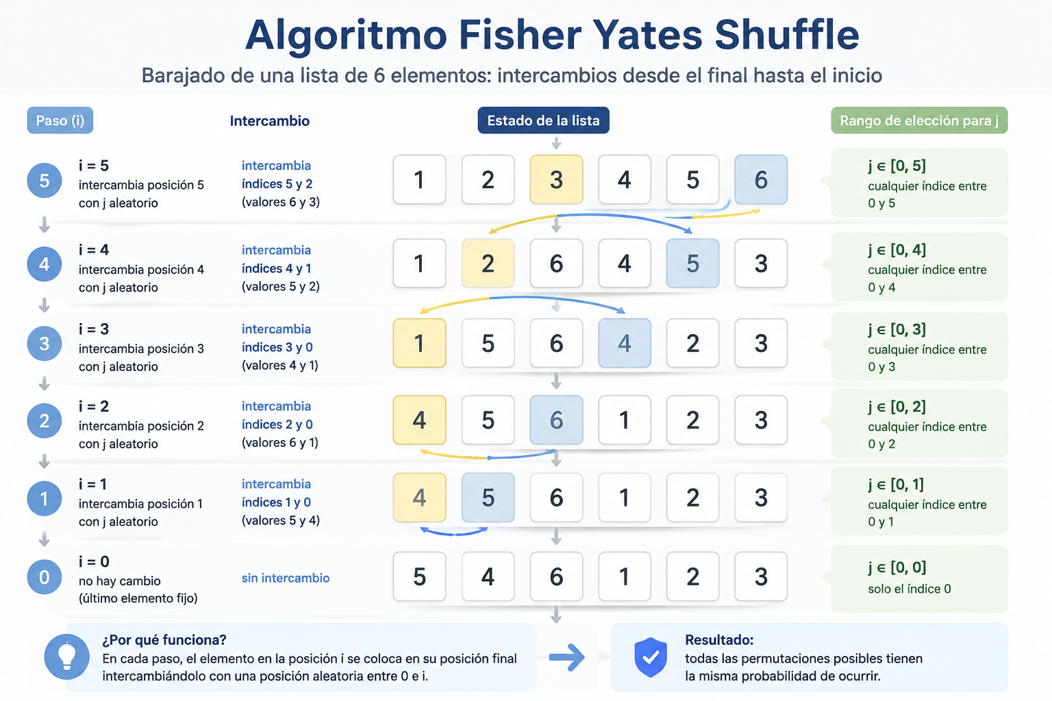 Diagrama simple que muestra una lista de 6 tarjetas numeradas siendo barajada mediante el algoritmo Fisher-Yates, destacando los intercambios progresivos desde el final hasta el inicio.