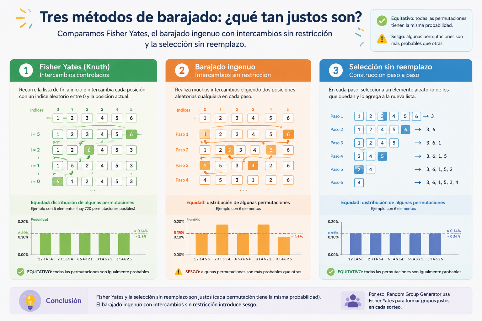Infografía que compara tres métodos de barajado: Fisher-Yates, barajado ingenuo con intercambios sin restricción y selección sin reemplazo, destacando la equidad de cada uno con gráficos de barras.