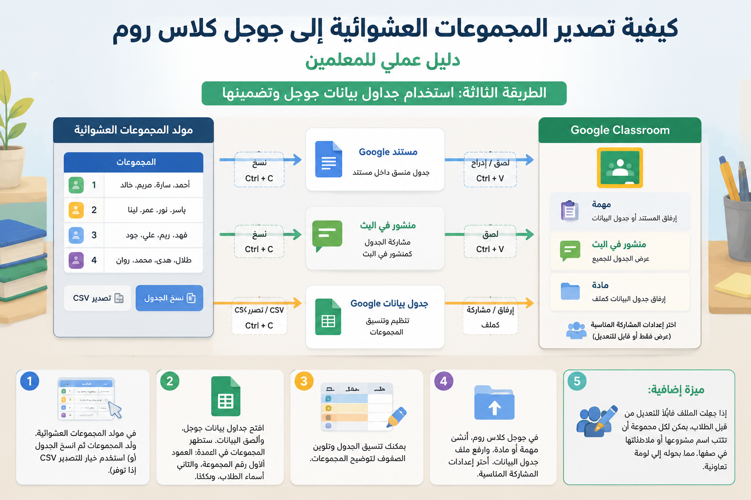 Diagram showing three pathways from the group generator to Google Classroom: a document, a stream post, and a spreadsheet, with arrows indicating copy-paste actions