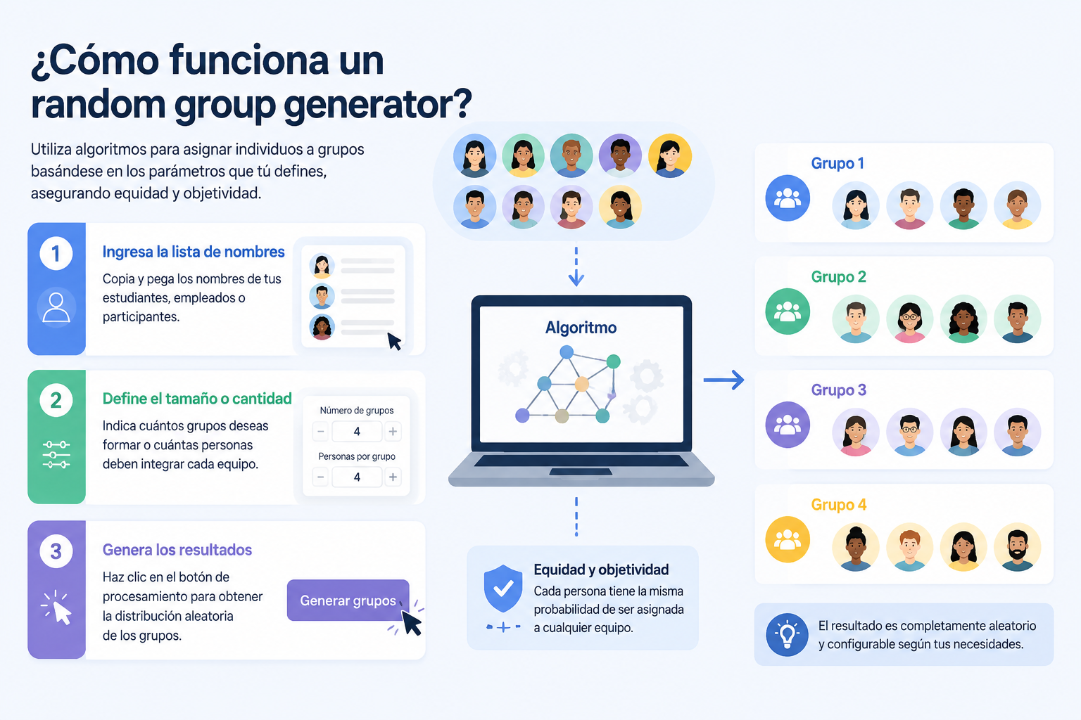 editorial knowledge graph illustration about ¿Cómo funciona un random group generator?. Section context: En esencia, esta herramienta utiliza algoritmos para asignar individuos a grupos basándose en parámetros específicos que tú defines. En lugar de confiar en