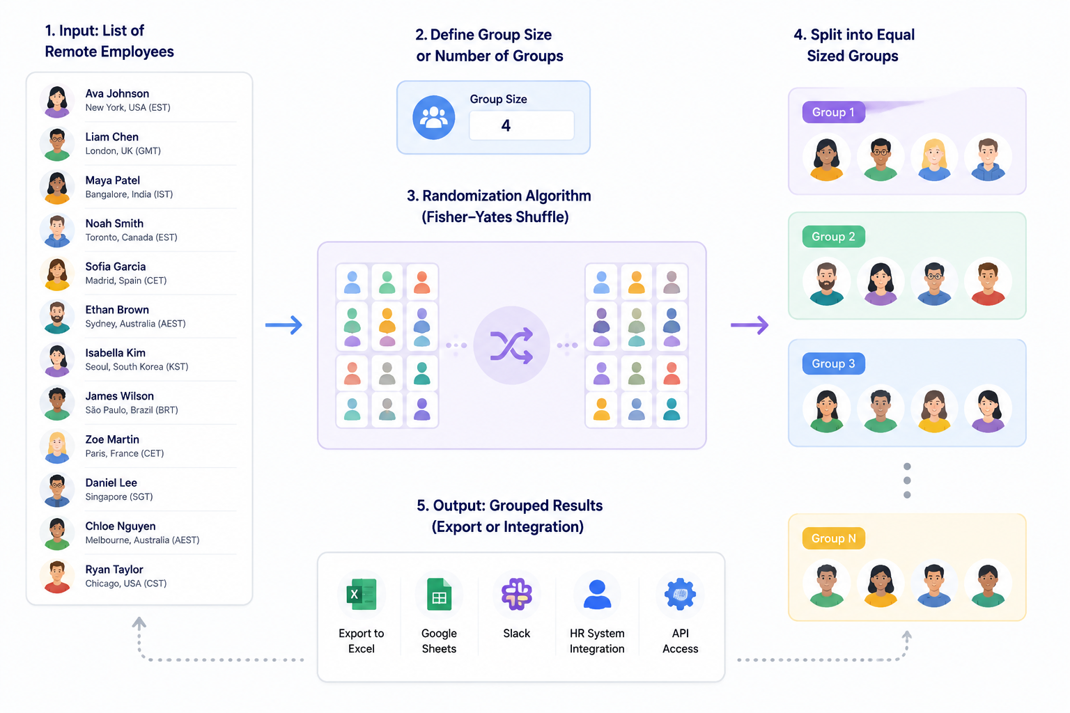 Flow diagram showing input list of remote employees being shuffled by an algorithm and split into equal-sized groups
