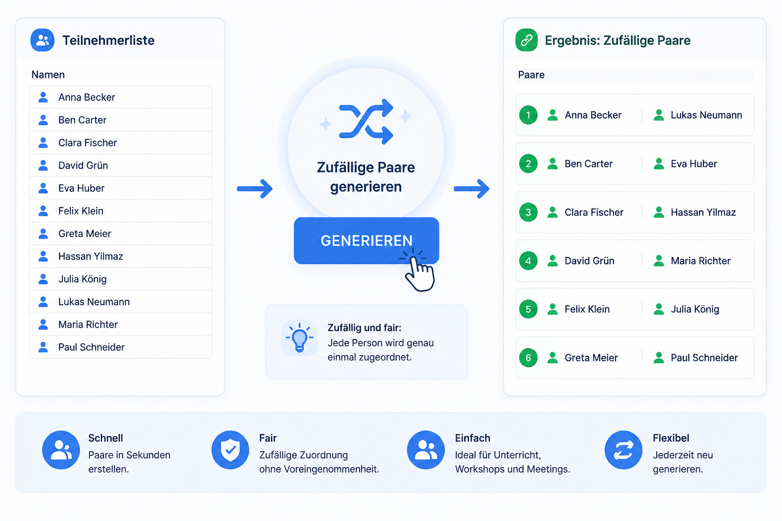 Eine aufgeräumte schematische Darstellung des Tools: links eine Liste von Namen, in der Mitte ein Generieren-Button, rechts die Ausgabe als geordnete Paare, unaufdringlich im Stil einer Benutzeroberfläche illustriert.