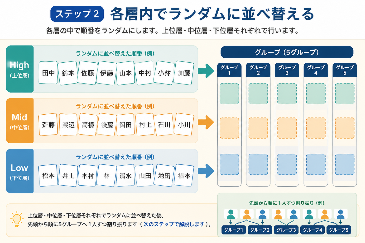 A simple diagram showing three labeled boxes (High, Mid, Low) each containing shuffled name cards, with arrows pointing to five group containers.