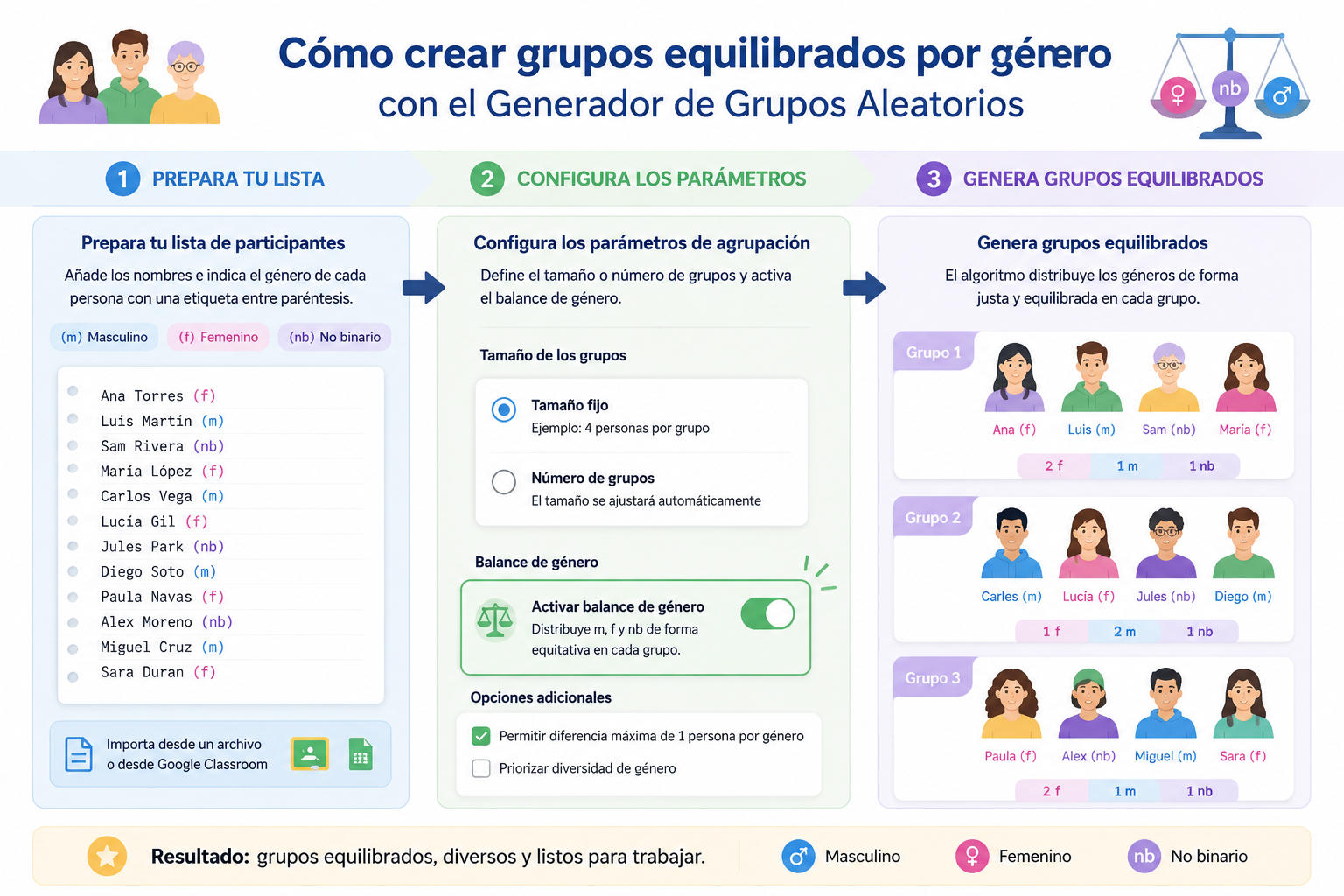 Step-by-step diagram showing a list of names with gender labels (m, f, nb) being processed into balanced groups, with a toggle for gender balance highlighted