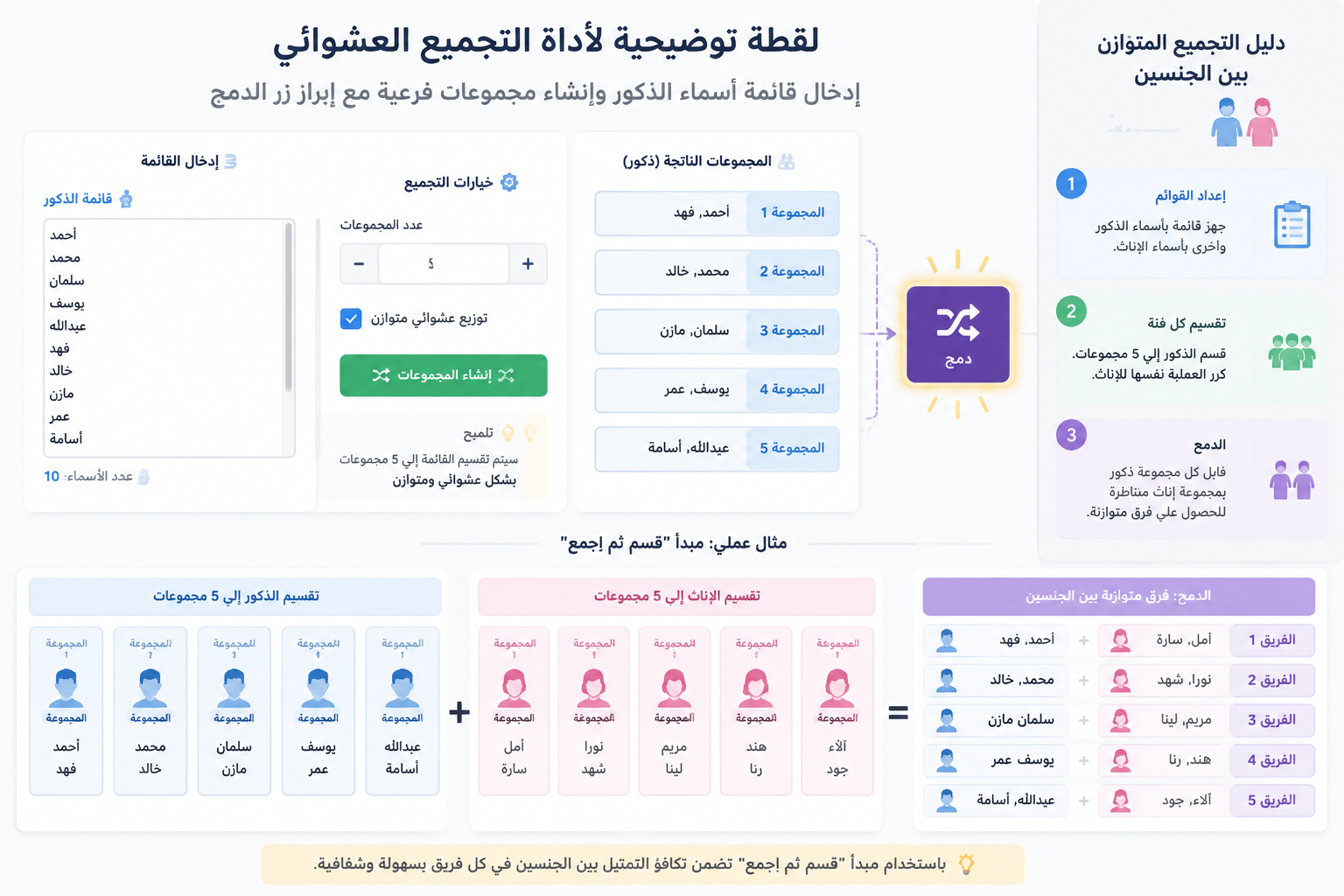 لقطة توضيحية لواجهة أداة التجميع العشوائي مع إدخال قائمة أسماء الذكور وإنشاء مجموعات فرعية، مع إبراز زر الدمج